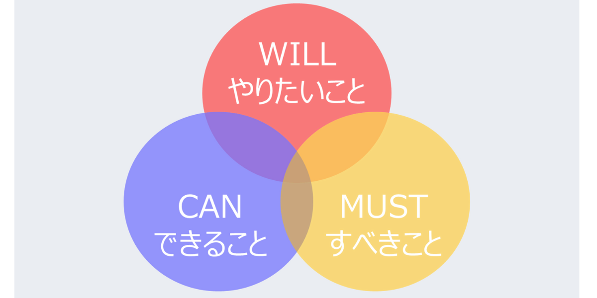 WILL/CAN/MUSTの関係性
