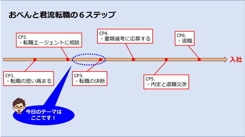転職活動の６つのチェックポイント、今日のテーマ