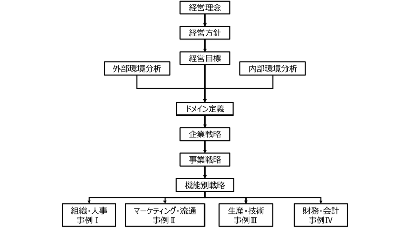 経営戦略概略図